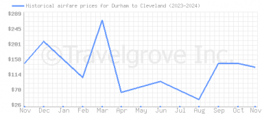 Price overview for flights from Durham to Cleveland