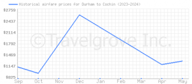 Price overview for flights from Durham to Cochin