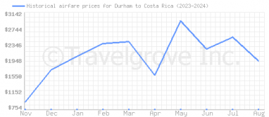 Price overview for flights from Durham to Costa Rica