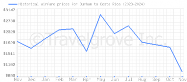 Price overview for flights from Durham to Costa Rica