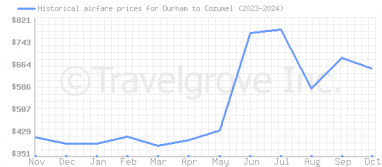 Price overview for flights from Durham to Cozumel