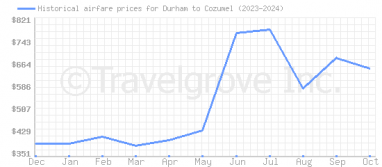 Price overview for flights from Durham to Cozumel