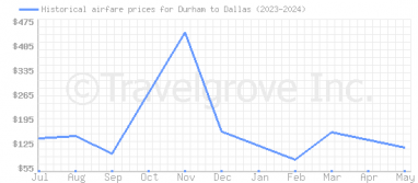 Price overview for flights from Durham to Dallas