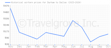 Price overview for flights from Durham to Dallas