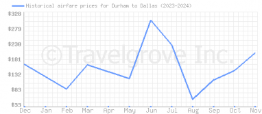 Price overview for flights from Durham to Dallas