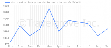 Price overview for flights from Durham to Denver