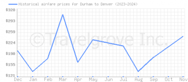 Price overview for flights from Durham to Denver