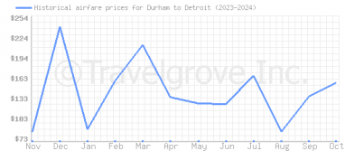 Price overview for flights from Durham to Detroit