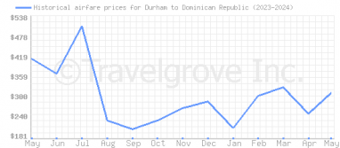 Price overview for flights from Durham to Dominican Republic