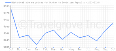 Price overview for flights from Durham to Dominican Republic