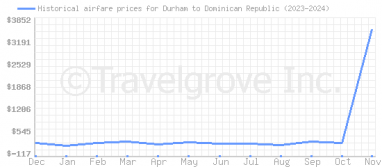 Price overview for flights from Durham to Dominican Republic