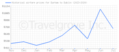 Price overview for flights from Durham to Dublin