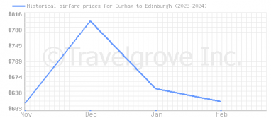 Price overview for flights from Durham to Edinburgh