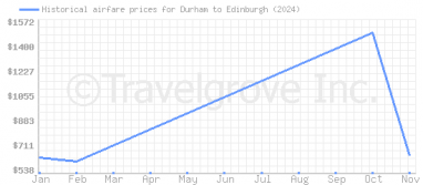 Price overview for flights from Durham to Edinburgh