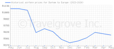 Price overview for flights from Durham to Europe