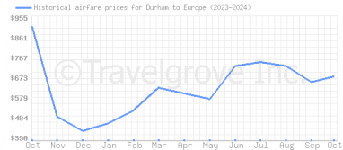 Price overview for flights from Durham to Europe