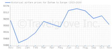 Price overview for flights from Durham to Europe