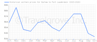 Price overview for flights from Durham to Fort Lauderdale