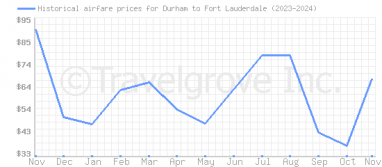 Price overview for flights from Durham to Fort Lauderdale