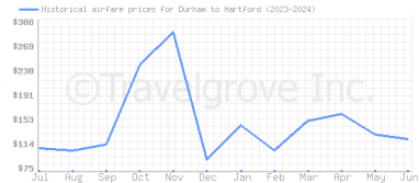Price overview for flights from Durham to Hartford