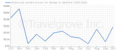 Price overview for flights from Durham to Hartford