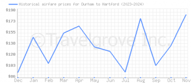 Price overview for flights from Durham to Hartford