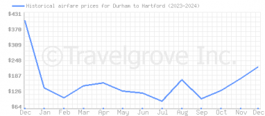 Price overview for flights from Durham to Hartford