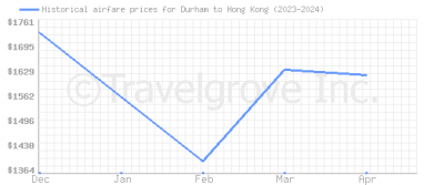 Price overview for flights from Durham to Hong Kong