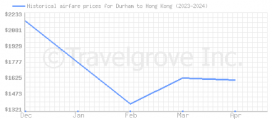 Price overview for flights from Durham to Hong Kong