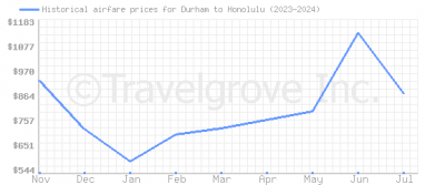 Price overview for flights from Durham to Honolulu