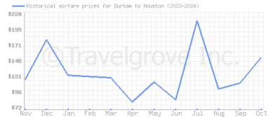 Price overview for flights from Durham to Houston