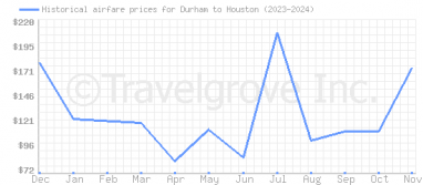 Price overview for flights from Durham to Houston