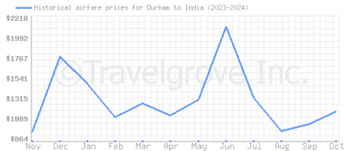 Price overview for flights from Durham to India