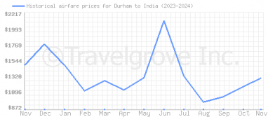 Price overview for flights from Durham to India