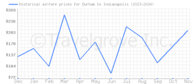 Price overview for flights from Durham to Indianapolis