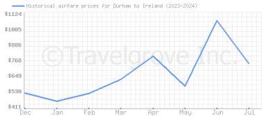 Price overview for flights from Durham to Ireland