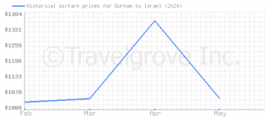 Price overview for flights from Durham to Israel