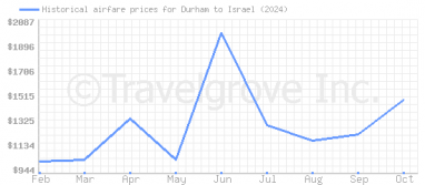 Price overview for flights from Durham to Israel