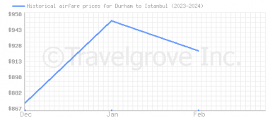 Price overview for flights from Durham to Istanbul