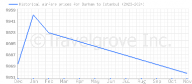 Price overview for flights from Durham to Istanbul