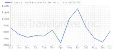 Price overview for flights from Durham to Italy