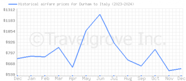 Price overview for flights from Durham to Italy