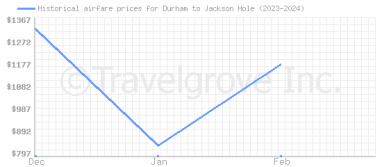 Price overview for flights from Durham to Jackson Hole