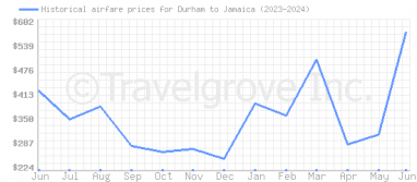 Price overview for flights from Durham to Jamaica