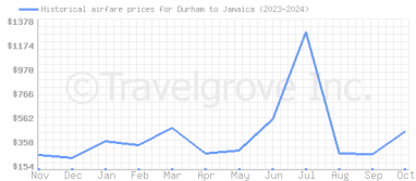 Price overview for flights from Durham to Jamaica