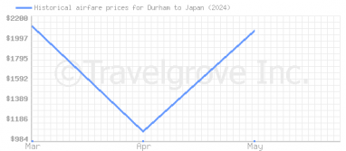 Price overview for flights from Durham to Japan