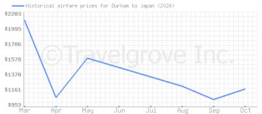 Price overview for flights from Durham to Japan