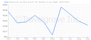 Price overview for flights from Durham to Las Vegas