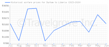 Price overview for flights from Durham to Liberia
