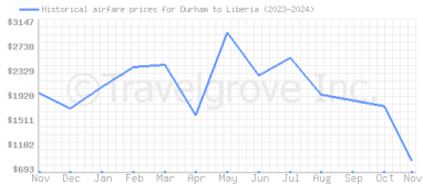 Price overview for flights from Durham to Liberia